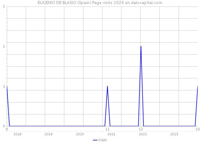 EUGENIO DE BLASIO (Spain) Page visits 2024 
