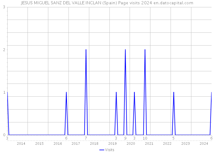 JESUS MIGUEL SANZ DEL VALLE INCLAN (Spain) Page visits 2024 