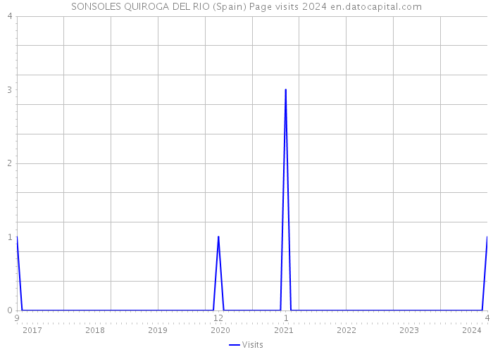 SONSOLES QUIROGA DEL RIO (Spain) Page visits 2024 