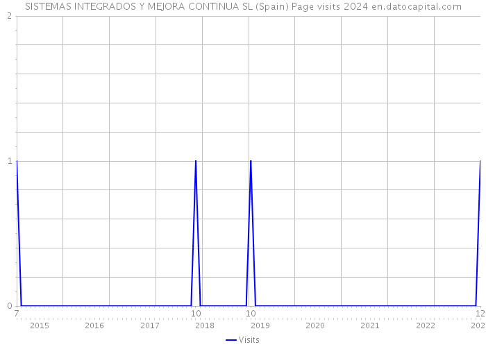 SISTEMAS INTEGRADOS Y MEJORA CONTINUA SL (Spain) Page visits 2024 