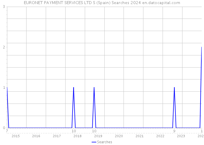 EURONET PAYMENT SERVICES LTD S (Spain) Searches 2024 