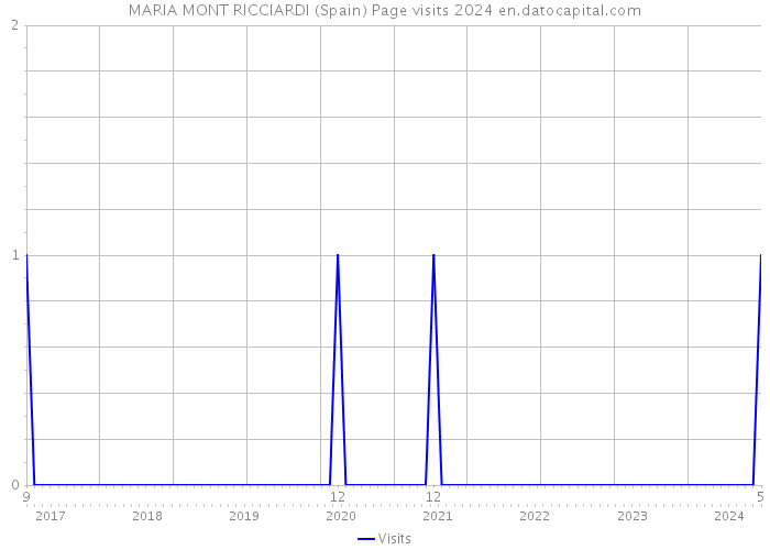 MARIA MONT RICCIARDI (Spain) Page visits 2024 