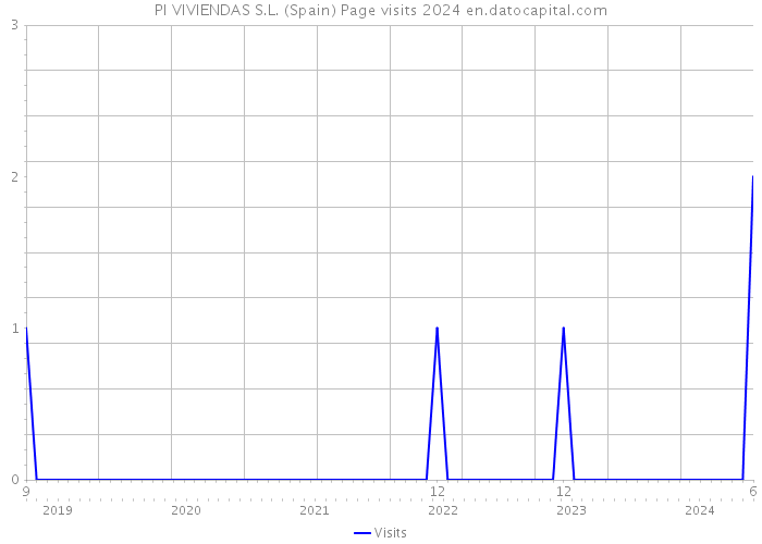 PI VIVIENDAS S.L. (Spain) Page visits 2024 