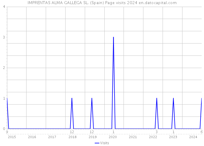 IMPRENTAS ALMA GALLEGA SL. (Spain) Page visits 2024 