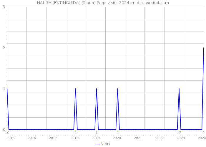 NAL SA (EXTINGUIDA) (Spain) Page visits 2024 