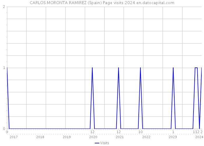 CARLOS MORONTA RAMIREZ (Spain) Page visits 2024 