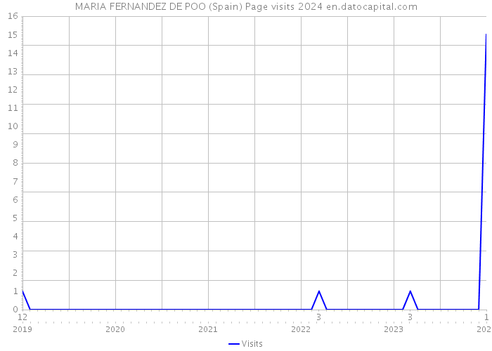 MARIA FERNANDEZ DE POO (Spain) Page visits 2024 