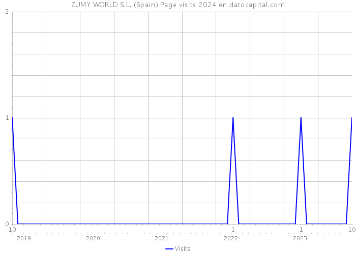 ZUMY WORLD S.L. (Spain) Page visits 2024 