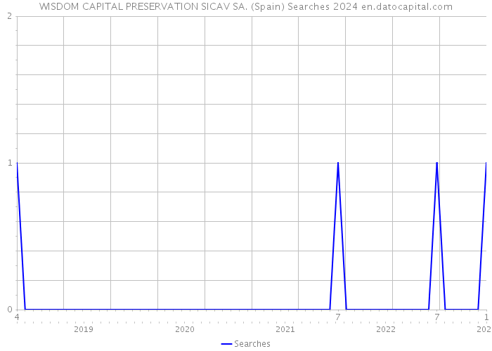 WISDOM CAPITAL PRESERVATION SICAV SA. (Spain) Searches 2024 