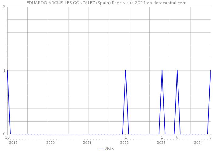 EDUARDO ARGUELLES GONZALEZ (Spain) Page visits 2024 