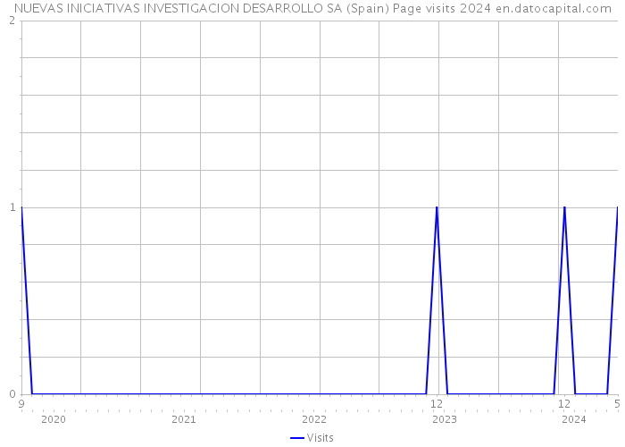 NUEVAS INICIATIVAS INVESTIGACION DESARROLLO SA (Spain) Page visits 2024 