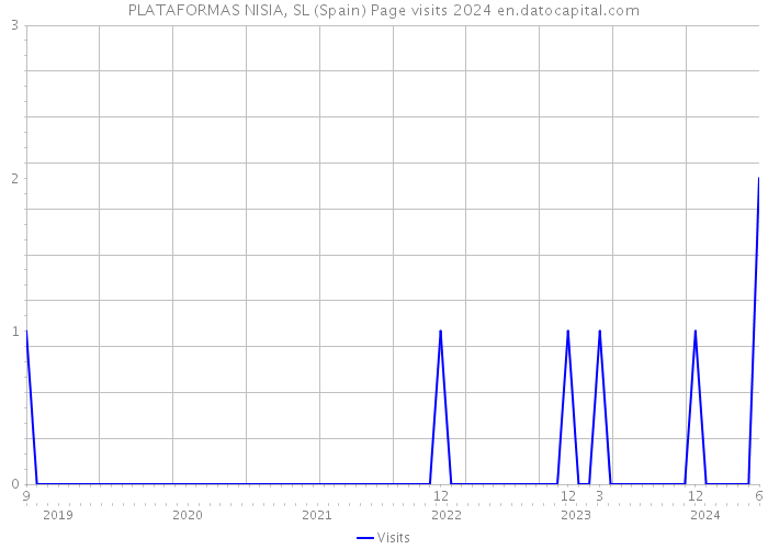 PLATAFORMAS NISIA, SL (Spain) Page visits 2024 