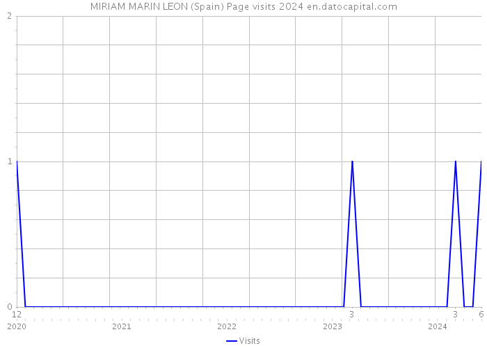 MIRIAM MARIN LEON (Spain) Page visits 2024 