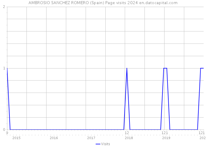 AMBROSIO SANCHEZ ROMERO (Spain) Page visits 2024 