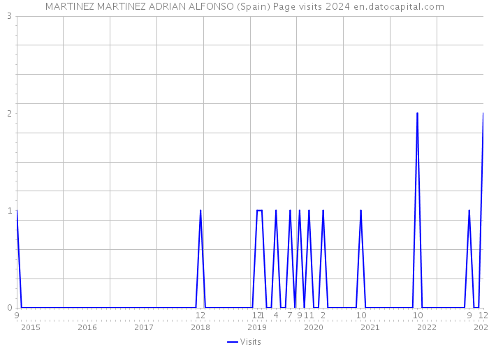 MARTINEZ MARTINEZ ADRIAN ALFONSO (Spain) Page visits 2024 