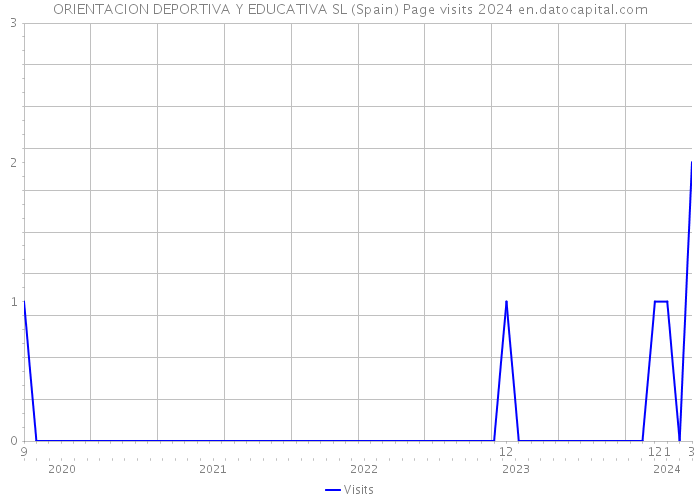 ORIENTACION DEPORTIVA Y EDUCATIVA SL (Spain) Page visits 2024 