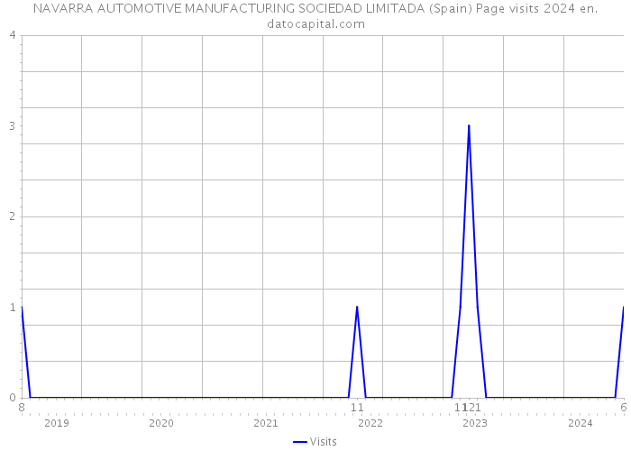 NAVARRA AUTOMOTIVE MANUFACTURING SOCIEDAD LIMITADA (Spain) Page visits 2024 