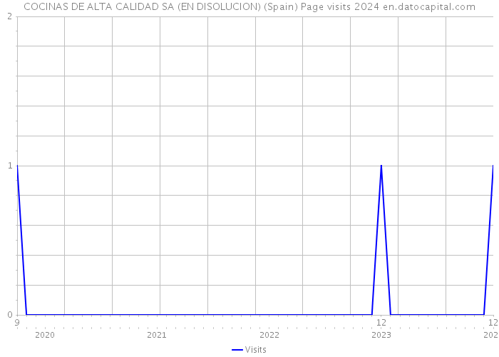 COCINAS DE ALTA CALIDAD SA (EN DISOLUCION) (Spain) Page visits 2024 