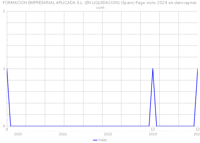 FORMACION EMPRESARIAL APLICADA S.L. (EN LIQUIDACION) (Spain) Page visits 2024 