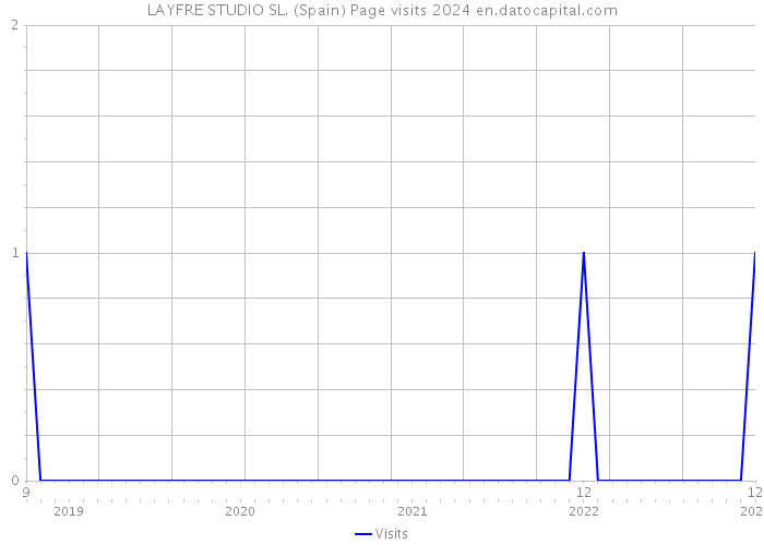 LAYFRE STUDIO SL. (Spain) Page visits 2024 