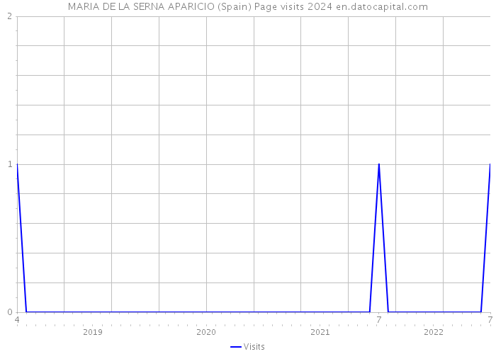 MARIA DE LA SERNA APARICIO (Spain) Page visits 2024 