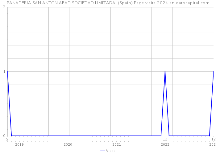 PANADERIA SAN ANTON ABAD SOCIEDAD LIMITADA. (Spain) Page visits 2024 