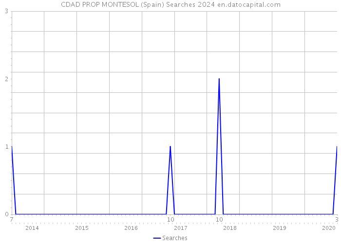 CDAD PROP MONTESOL (Spain) Searches 2024 