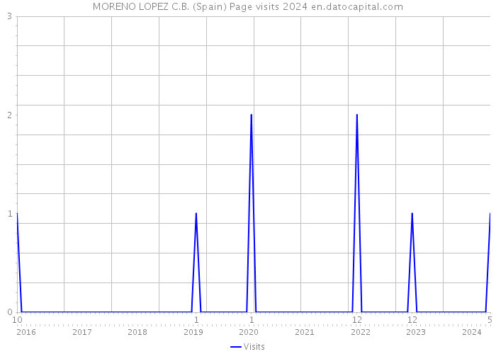 MORENO LOPEZ C.B. (Spain) Page visits 2024 