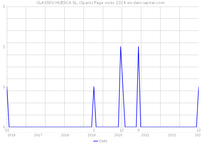GLASSDV HUESCA SL. (Spain) Page visits 2024 