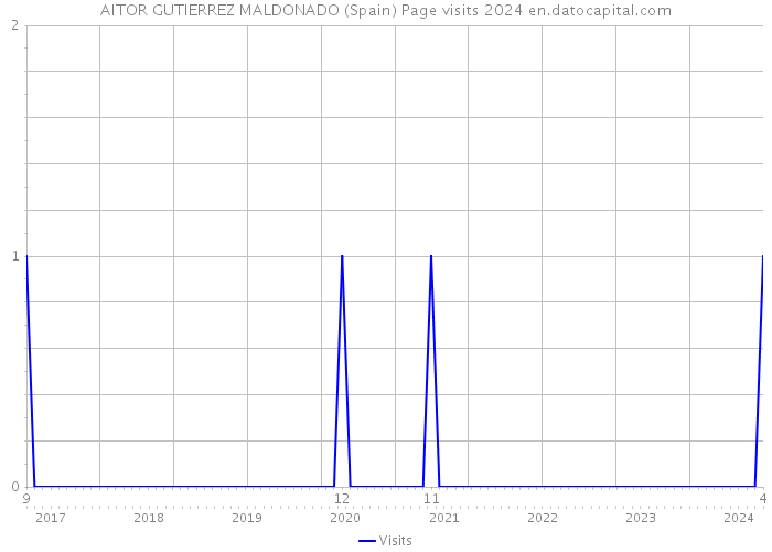 AITOR GUTIERREZ MALDONADO (Spain) Page visits 2024 