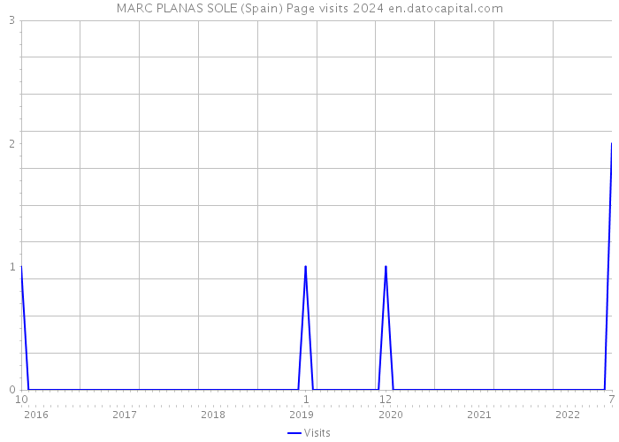MARC PLANAS SOLE (Spain) Page visits 2024 