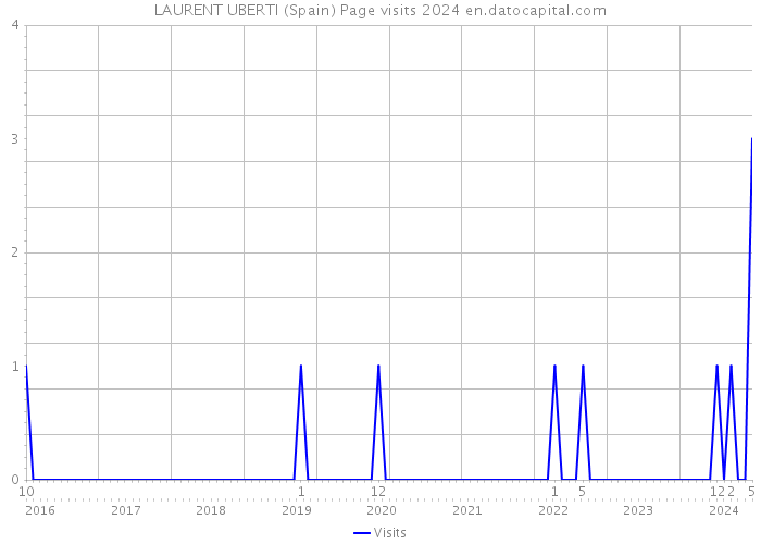 LAURENT UBERTI (Spain) Page visits 2024 