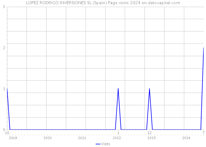 LOPEZ RODRIGO INVERSIONES SL (Spain) Page visits 2024 