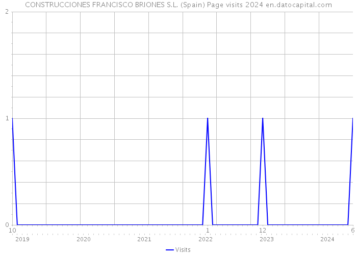 CONSTRUCCIONES FRANCISCO BRIONES S.L. (Spain) Page visits 2024 