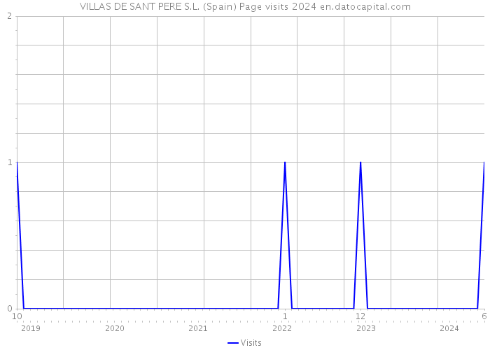 VILLAS DE SANT PERE S.L. (Spain) Page visits 2024 