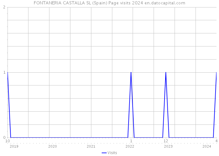 FONTANERIA CASTALLA SL (Spain) Page visits 2024 