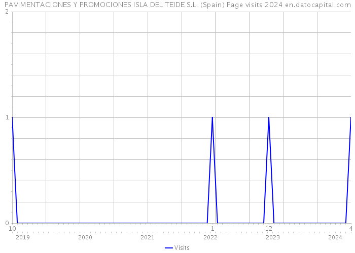 PAVIMENTACIONES Y PROMOCIONES ISLA DEL TEIDE S.L. (Spain) Page visits 2024 