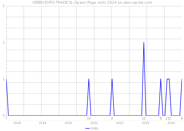 GREEN EXPO TRADE SL (Spain) Page visits 2024 