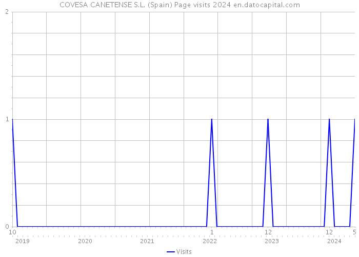 COVESA CANETENSE S.L. (Spain) Page visits 2024 