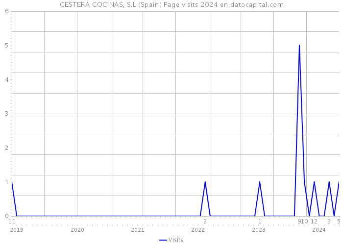 GESTERA COCINAS, S.L (Spain) Page visits 2024 