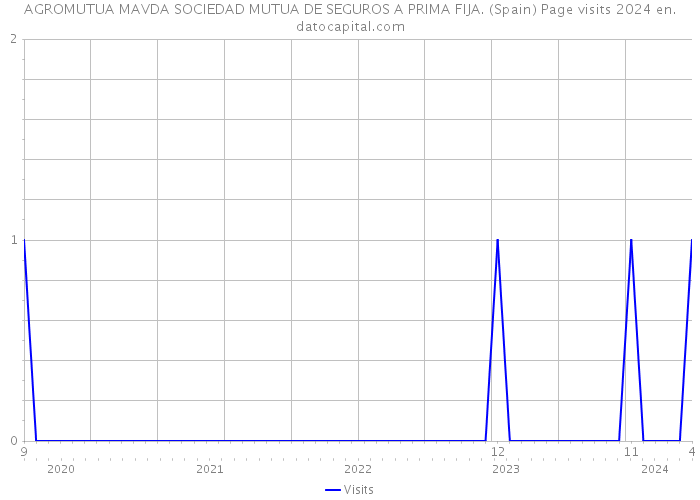 AGROMUTUA MAVDA SOCIEDAD MUTUA DE SEGUROS A PRIMA FIJA. (Spain) Page visits 2024 