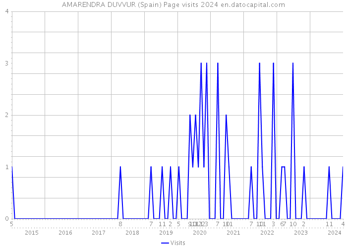 AMARENDRA DUVVUR (Spain) Page visits 2024 