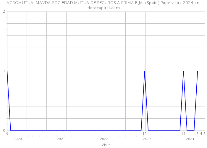 AGROMUTUA-MAVDA SOCIEDAD MUTUA DE SEGUROS A PRIMA FIJA. (Spain) Page visits 2024 