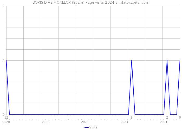 BORIS DIAZ MONLLOR (Spain) Page visits 2024 