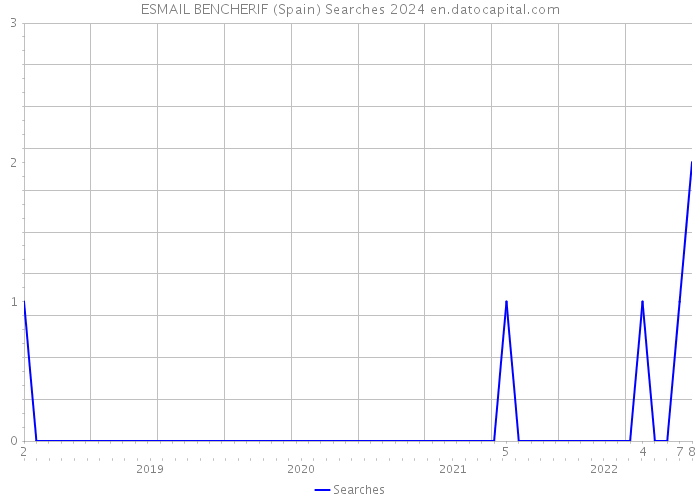 ESMAIL BENCHERIF (Spain) Searches 2024 