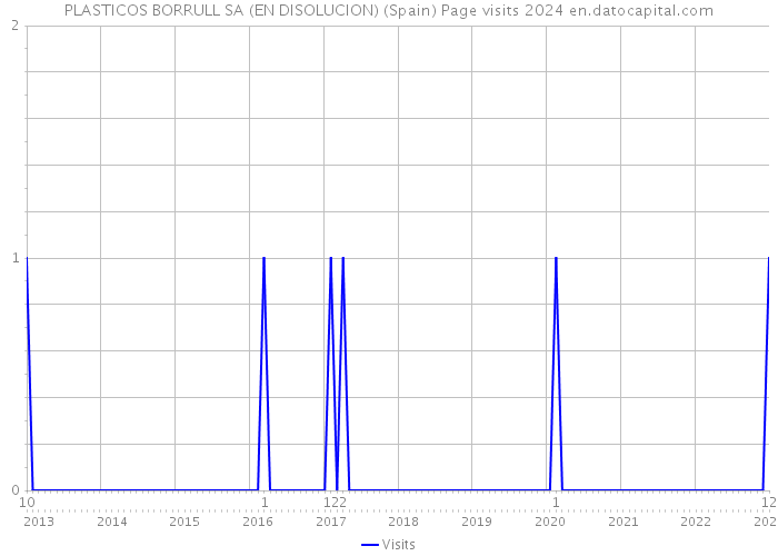 PLASTICOS BORRULL SA (EN DISOLUCION) (Spain) Page visits 2024 