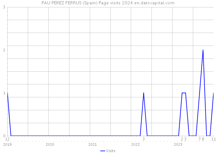 PAU PEREZ FERRUS (Spain) Page visits 2024 