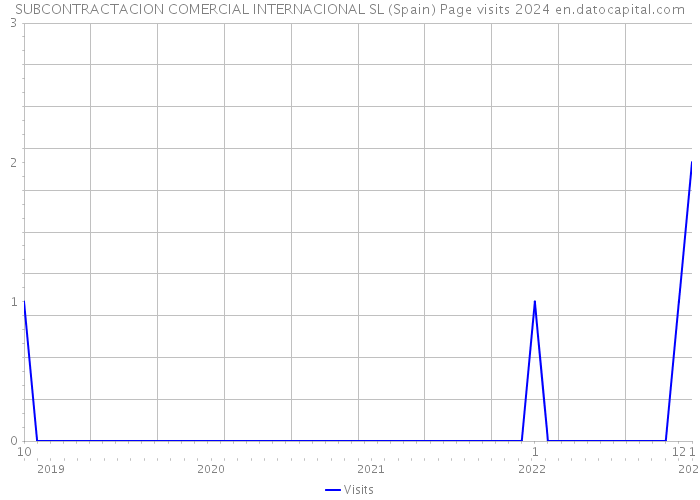 SUBCONTRACTACION COMERCIAL INTERNACIONAL SL (Spain) Page visits 2024 