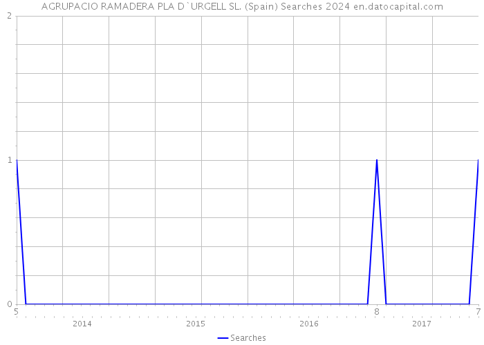 AGRUPACIO RAMADERA PLA D`URGELL SL. (Spain) Searches 2024 