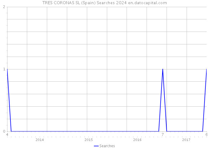 TRES CORONAS SL (Spain) Searches 2024 